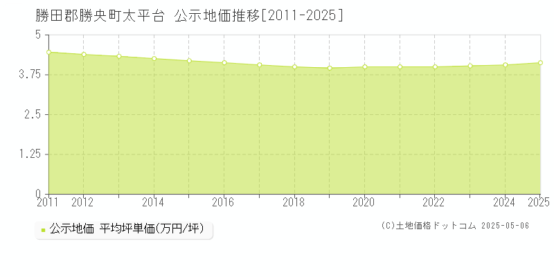 勝田郡勝央町太平台の地価公示推移グラフ 