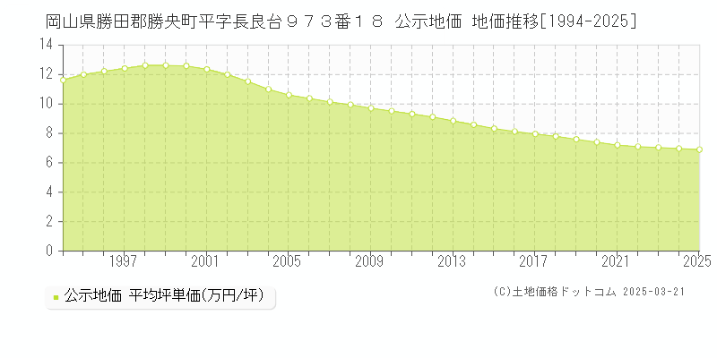 岡山県勝田郡勝央町平字長良台９７３番１８ 公示地価 地価推移[1994-2025]