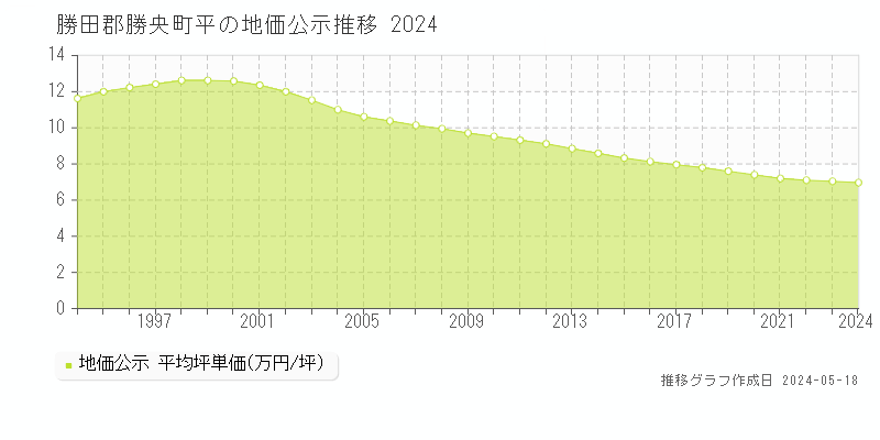 勝田郡勝央町平の地価公示推移グラフ 