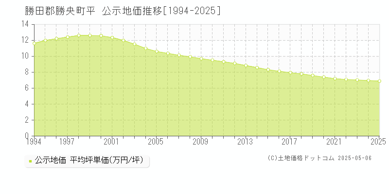 平(勝田郡勝央町)の公示地価推移グラフ(坪単価)[1994-2025年]