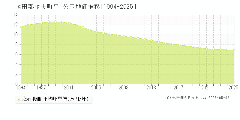 勝田郡勝央町平の地価公示推移グラフ 