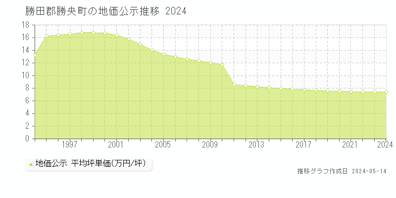 勝田郡勝央町全域の地価公示推移グラフ 