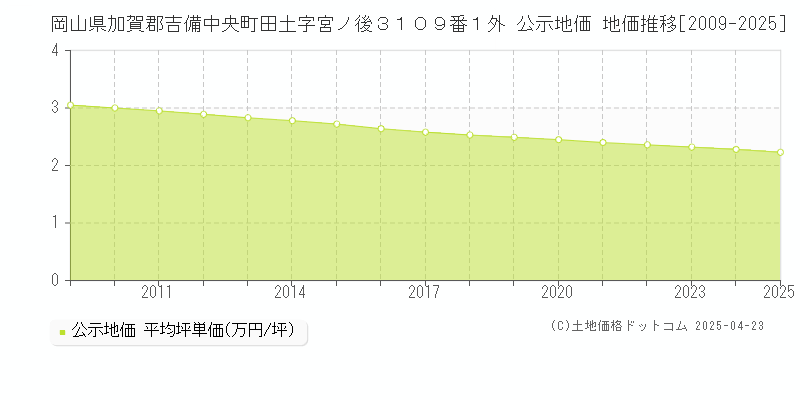 岡山県加賀郡吉備中央町田土字宮ノ後３１０９番１外 公示地価 地価推移[2009-2025]