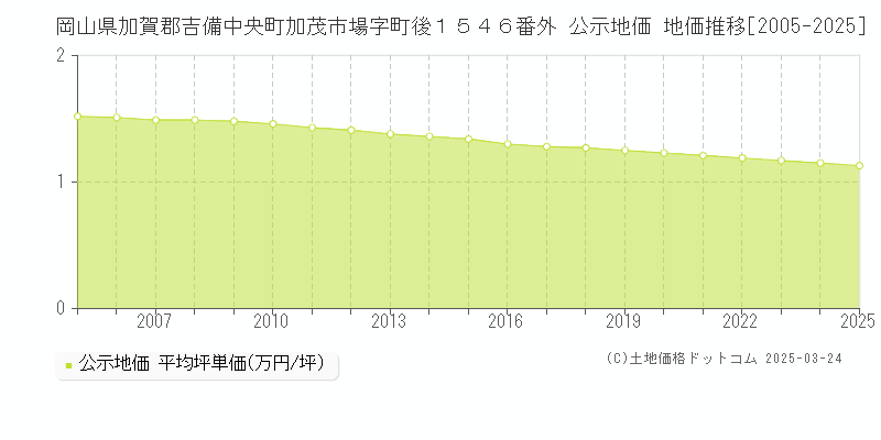 岡山県加賀郡吉備中央町加茂市場字町後１５４６番外 公示地価 地価推移[2005-2025]