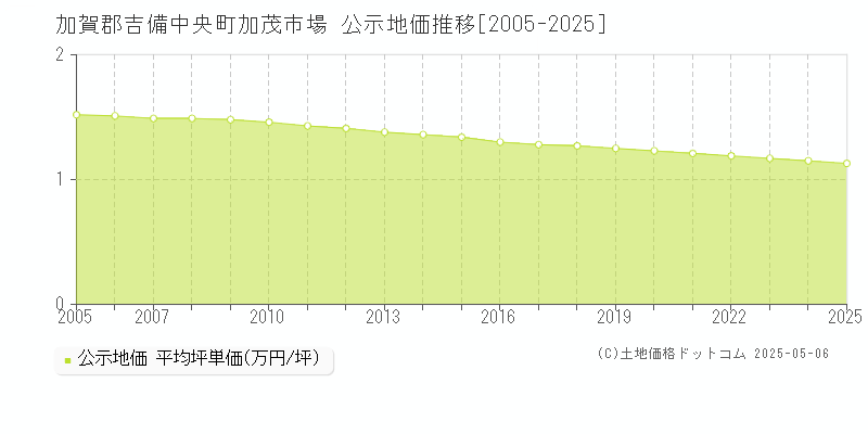 加茂市場(加賀郡吉備中央町)の公示地価推移グラフ(坪単価)[2005-2025年]