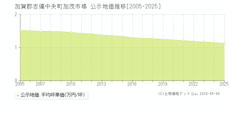 加賀郡吉備中央町加茂市場の地価公示推移グラフ 