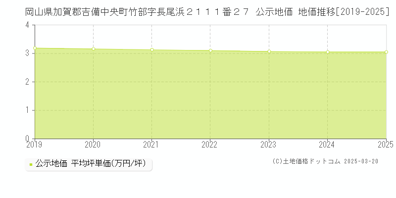 岡山県加賀郡吉備中央町竹部字長尾浜２１１１番２７ 公示地価 地価推移[2019-2025]