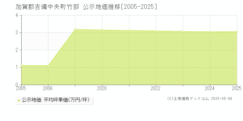 竹部(加賀郡吉備中央町)の公示地価推移グラフ(坪単価)[2005-2025年]
