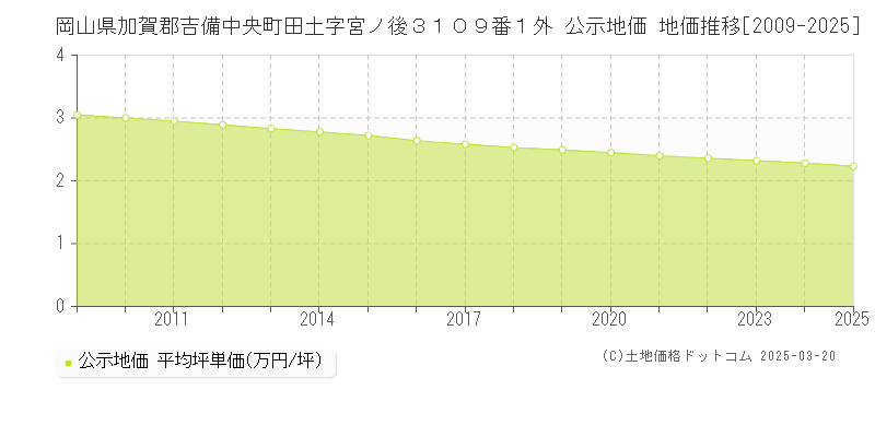 岡山県加賀郡吉備中央町田土字宮ノ後３１０９番１外 公示地価 地価推移[2009-2025]