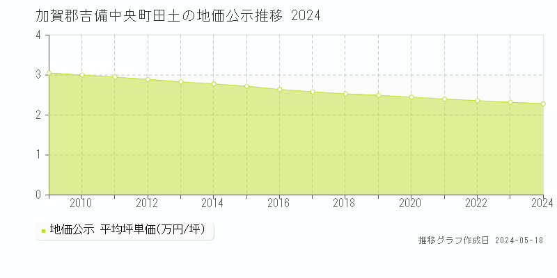 加賀郡吉備中央町田土の地価公示推移グラフ 