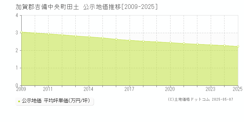 田土(加賀郡吉備中央町)の公示地価推移グラフ(坪単価)[2009-2025年]