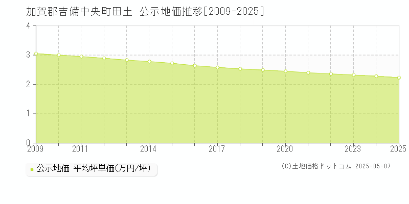 加賀郡吉備中央町田土の地価公示推移グラフ 