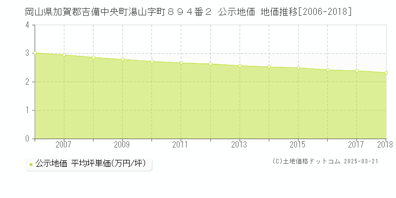 岡山県加賀郡吉備中央町湯山字町８９４番２ 公示地価 地価推移[2006-2018]
