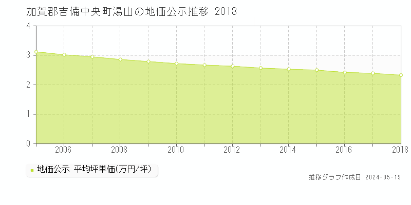 加賀郡吉備中央町湯山の地価公示推移グラフ 
