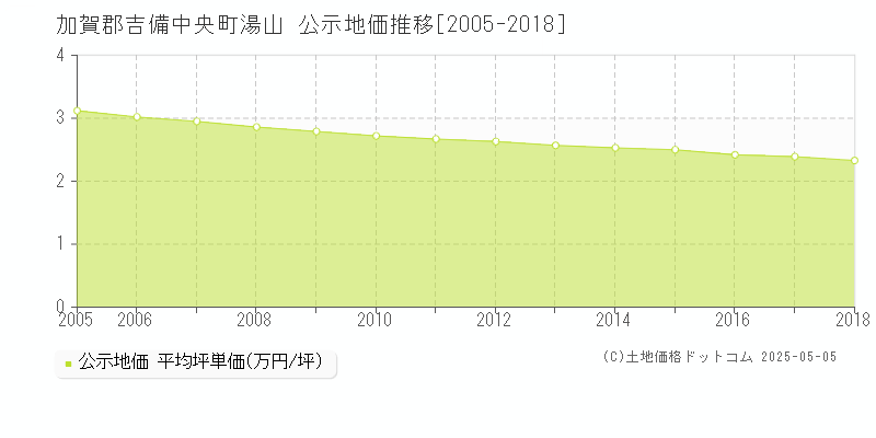 湯山(加賀郡吉備中央町)の公示地価推移グラフ(坪単価)[2005-2018年]
