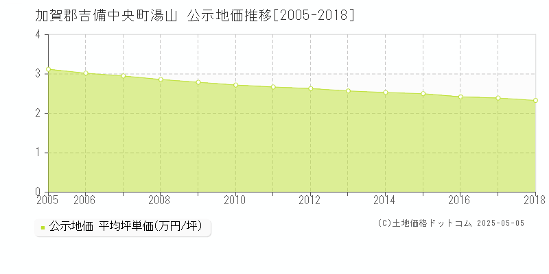 加賀郡吉備中央町湯山の地価公示推移グラフ 