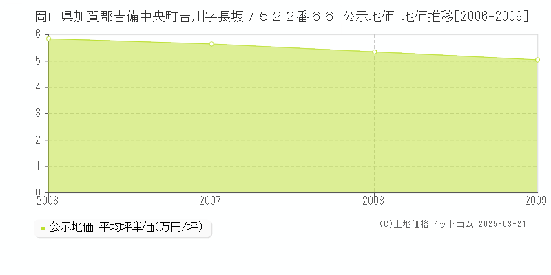 岡山県加賀郡吉備中央町吉川字長坂７５２２番６６ 公示地価 地価推移[2006-2009]