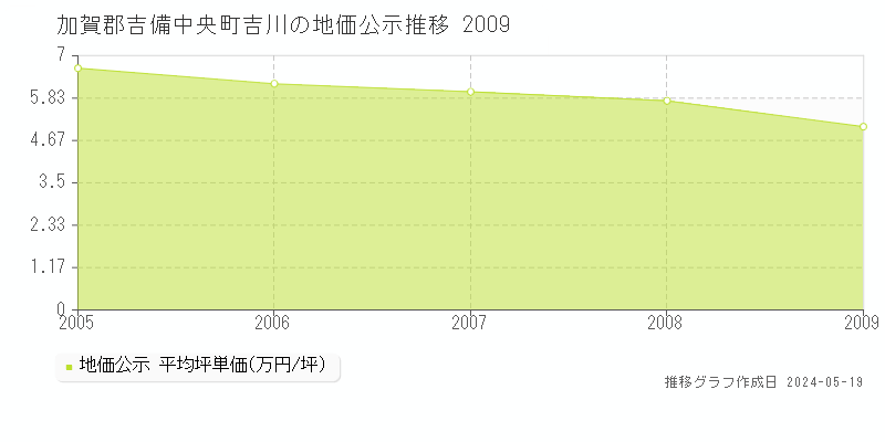 加賀郡吉備中央町吉川の地価公示推移グラフ 