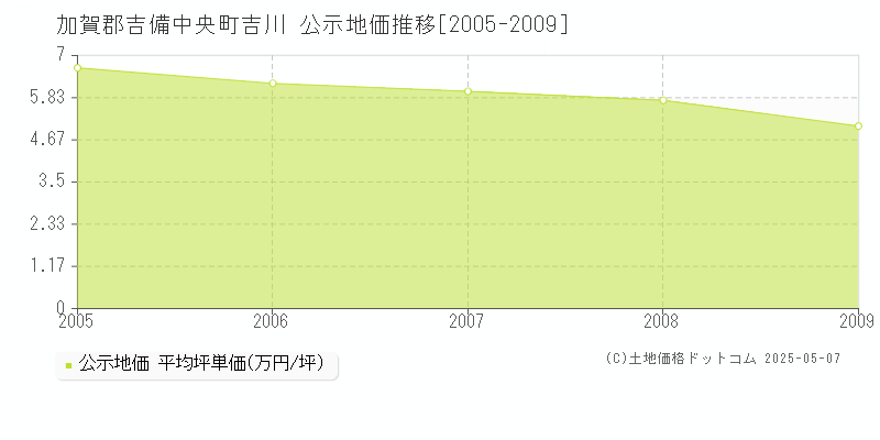 吉川(加賀郡吉備中央町)の公示地価推移グラフ(坪単価)[2005-2009年]