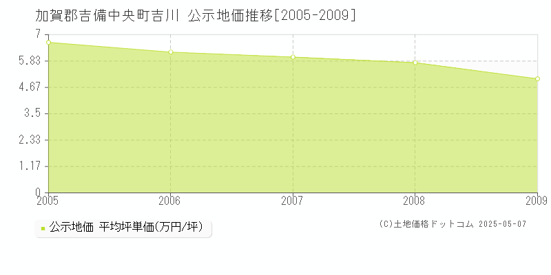 加賀郡吉備中央町吉川の地価公示推移グラフ 