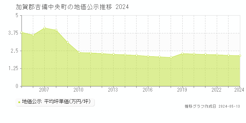 加賀郡吉備中央町全域の地価公示推移グラフ 