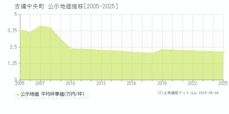 吉備中央町(岡山県)の公示地価推移グラフ(坪単価)[2005-2025年]