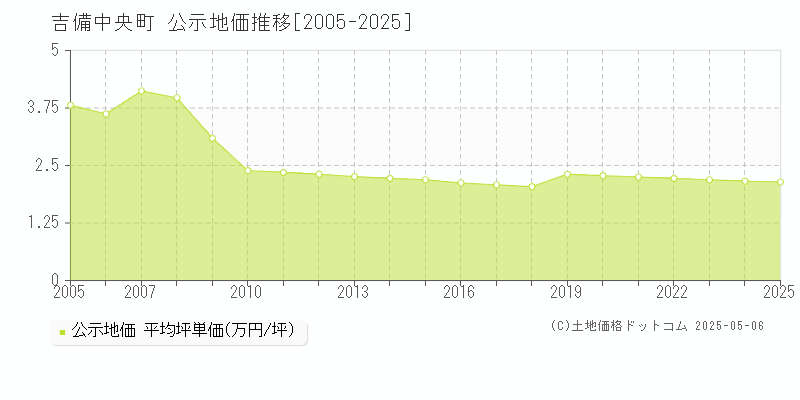 加賀郡吉備中央町の地価公示推移グラフ 