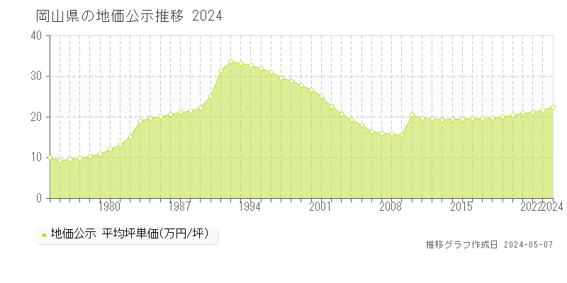 岡山県の地価公示推移グラフ 