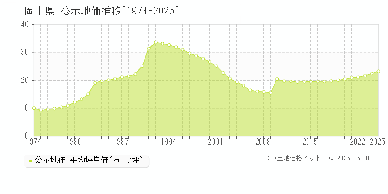 岡山県の公示地価推移グラフ(坪単価)[1974-2025年]
