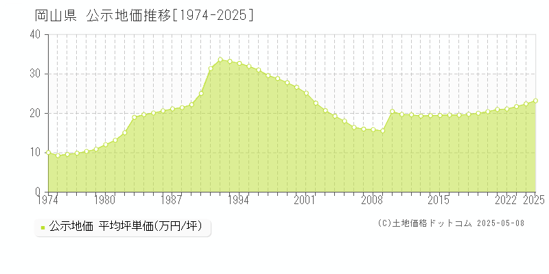 岡山県の地価公示推移グラフ 