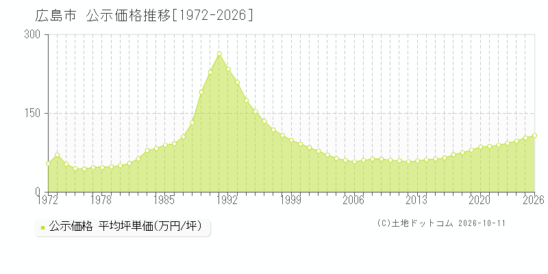 広島県広島市の公示価格推移グラフ(坪単価)[1972-2026年]