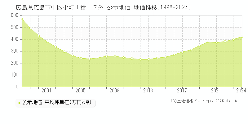 広島県広島市中区小町１番１７外 公示地価 地価推移[1998-2024]
