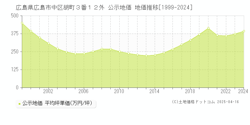 広島県広島市中区胡町３番１２外 公示地価 地価推移[1999-2024]