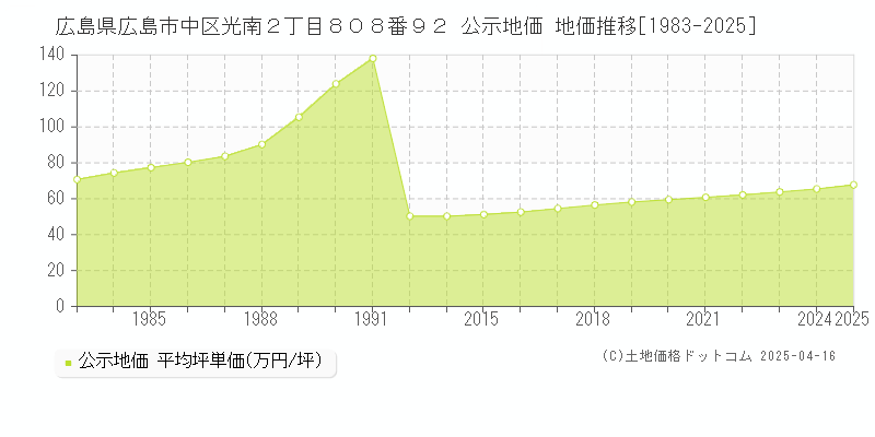広島県広島市中区光南２丁目８０８番９２ 公示地価 地価推移[1983-2025]