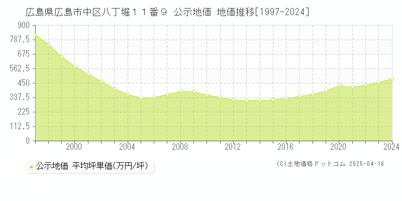 広島県広島市中区八丁堀１１番９ 公示地価 地価推移[1997-2024]