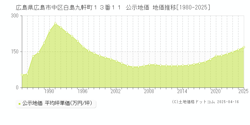 広島県広島市中区白島九軒町１３番１１ 公示地価 地価推移[1980-2025]