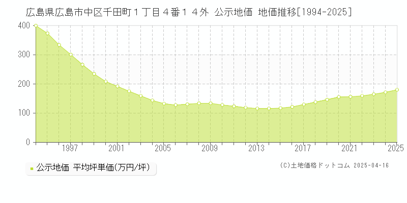 広島県広島市中区千田町１丁目４番１４外 公示地価 地価推移[1994-2025]