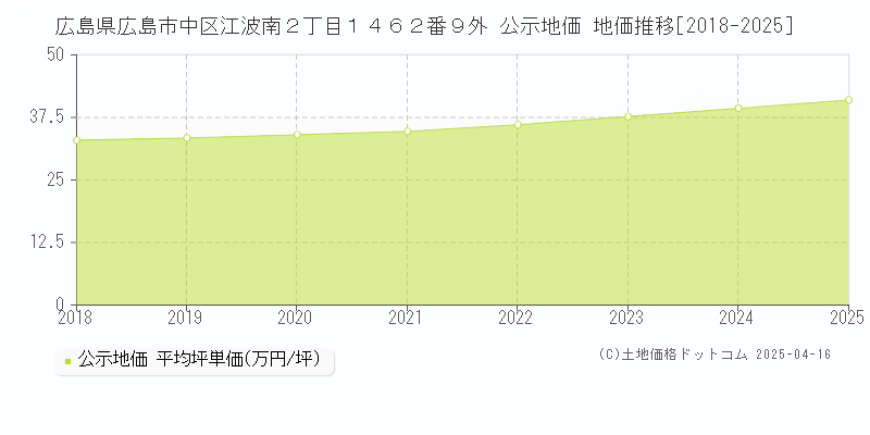 広島県広島市中区江波南２丁目１４６２番９外 公示地価 地価推移[2018-2025]