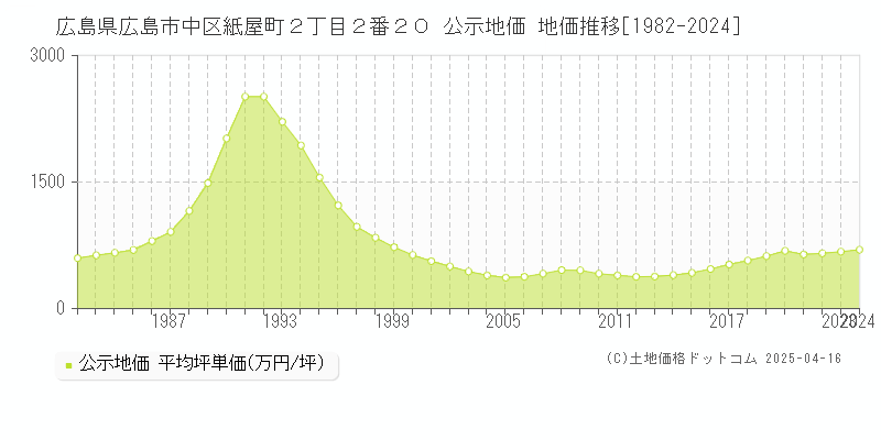 広島県広島市中区紙屋町２丁目２番２０ 公示地価 地価推移[1982-2024]