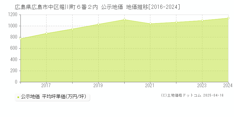 広島県広島市中区堀川町６番２内 公示地価 地価推移[2016-2024]