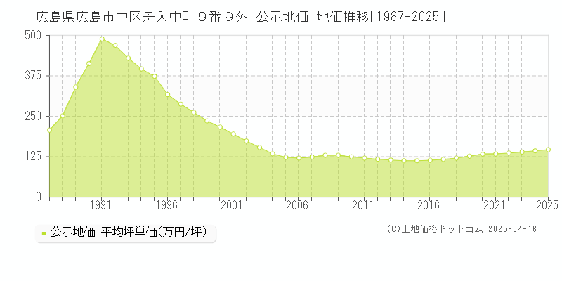 広島県広島市中区舟入中町９番９外 公示地価 地価推移[1987-2025]