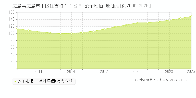広島県広島市中区住吉町１４番５ 公示地価 地価推移[2009-2025]