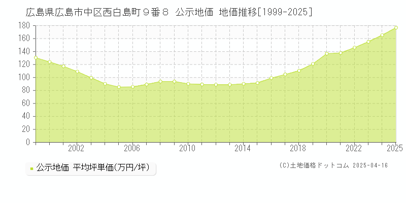 広島県広島市中区西白島町９番８ 公示地価 地価推移[1999-2025]