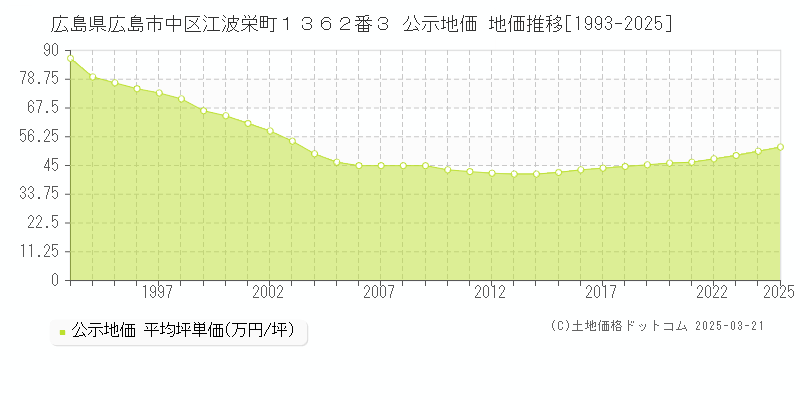 広島県広島市中区江波栄町１３６２番３ 公示地価 地価推移[1993-2025]