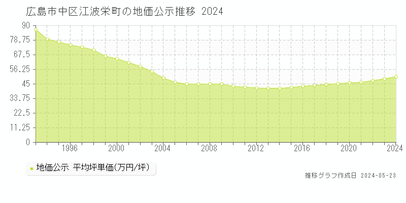 広島市中区江波栄町の地価公示推移グラフ 