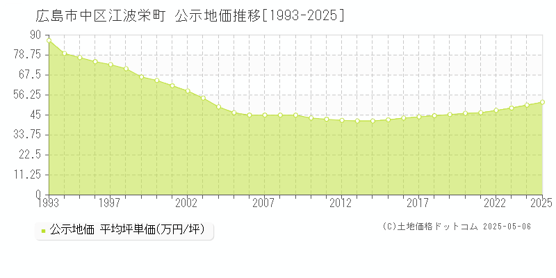 江波栄町(広島市中区)の公示地価推移グラフ(坪単価)[1993-2025年]