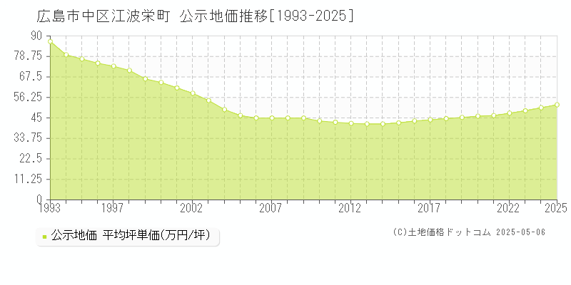 広島市中区江波栄町の地価公示推移グラフ 