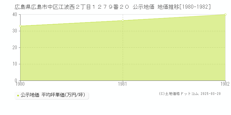 広島県広島市中区江波西２丁目１２７９番２０ 公示地価 地価推移[1980-1982]