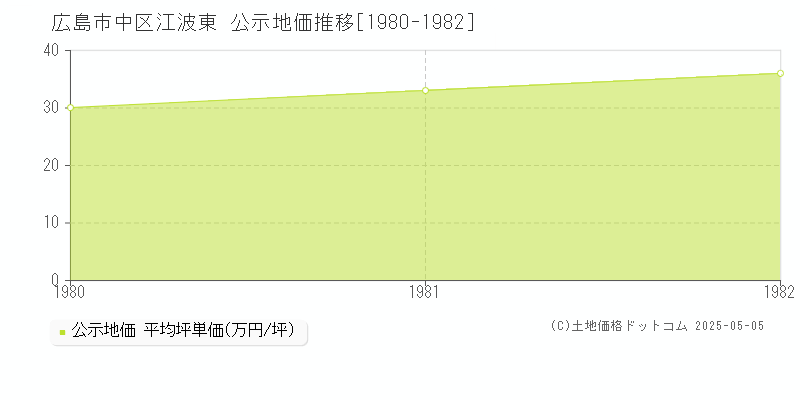 江波東(広島市中区)の公示地価推移グラフ(坪単価)[1980-1982年]