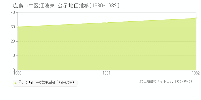 広島市中区江波東の地価公示推移グラフ 